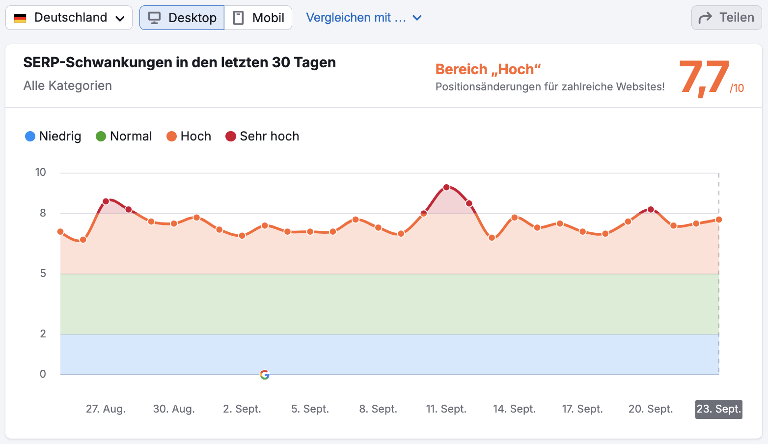 SEMrush Sensor Deutschland 23.09.24