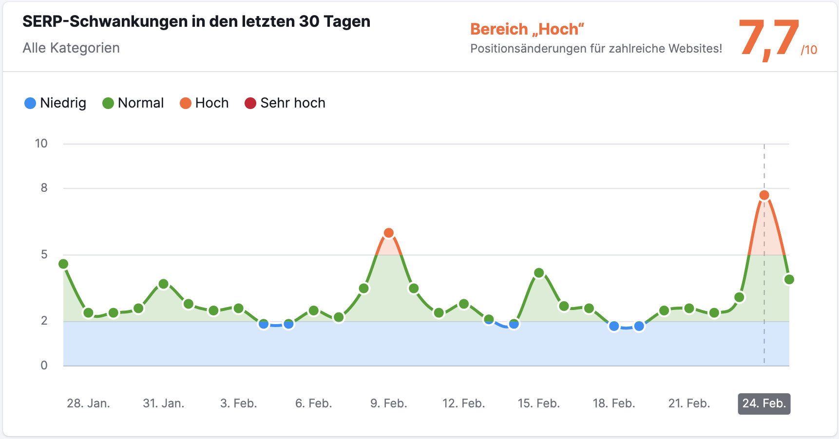 SEMrush Sensor DE vom 25.02.2024