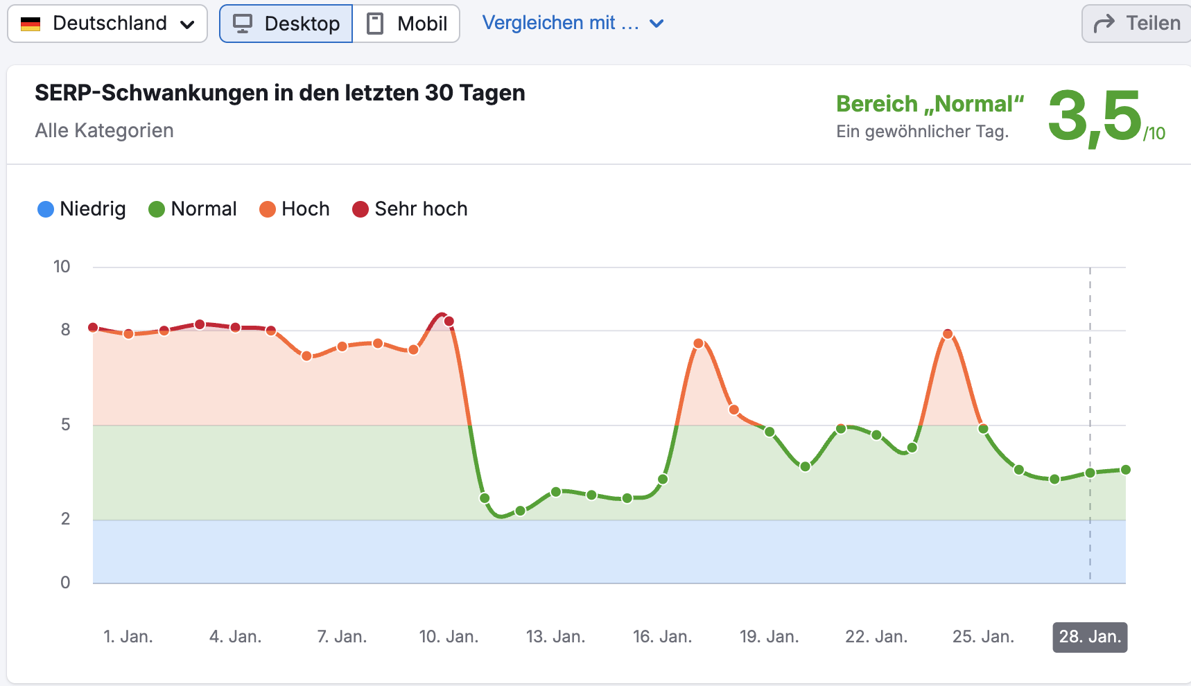 SEMrush Sensor DE vom 29.1.25