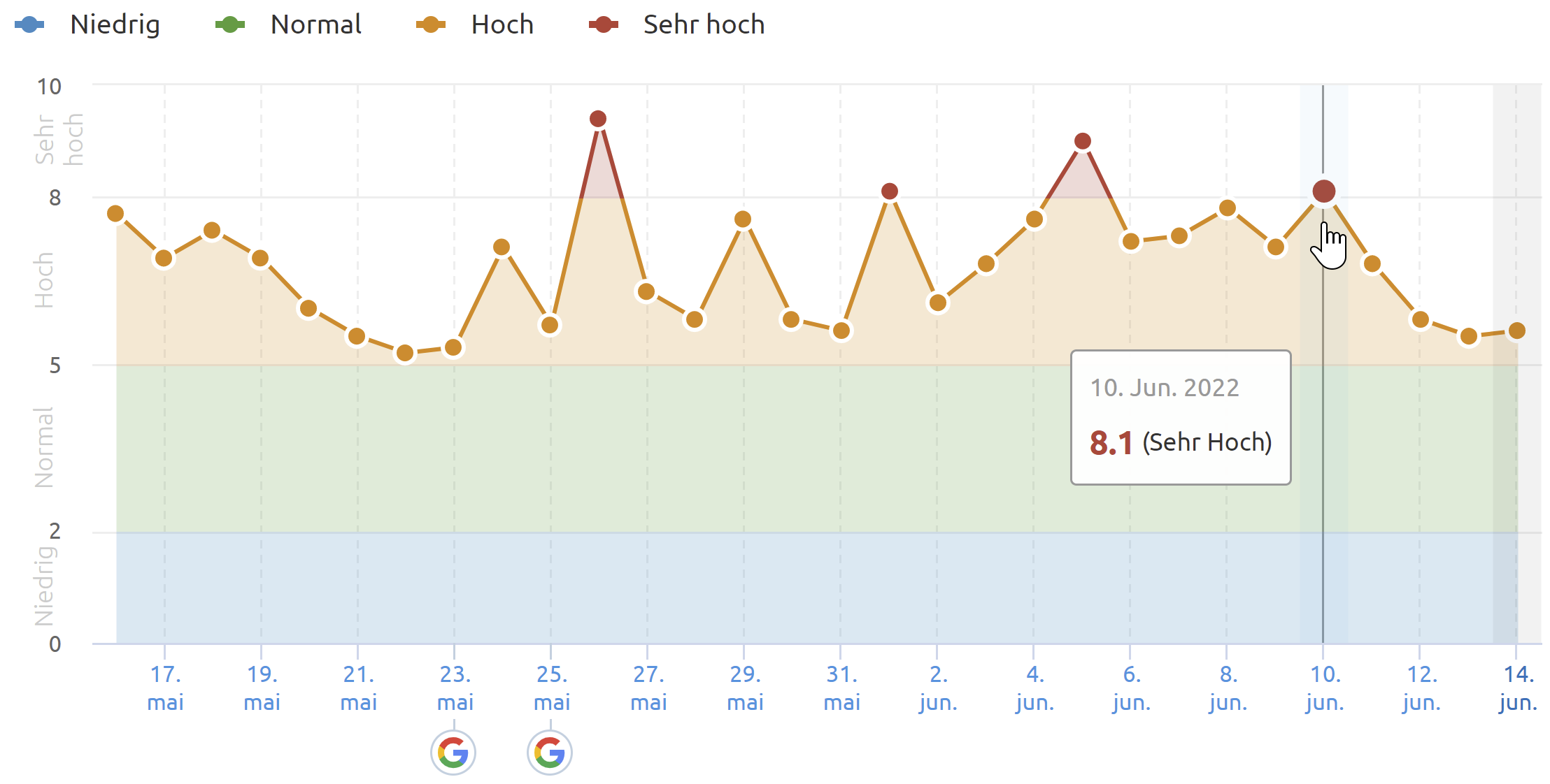 SEmrush US vom 14.6.22