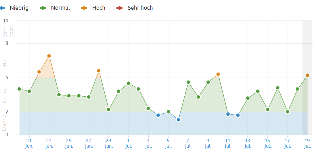 SEMrush Sensor US vom 19.07.22