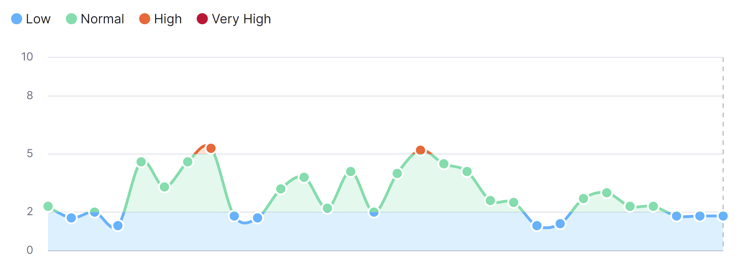 SEMrush Sensor USA vom 1.8.22