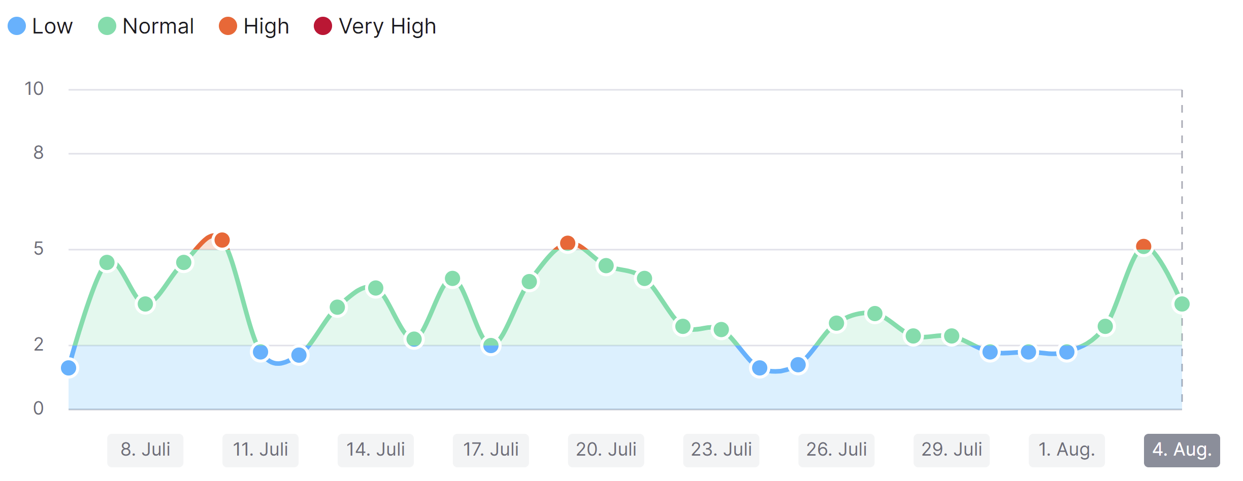 SEMrush Sensor USA vom 4.8.22