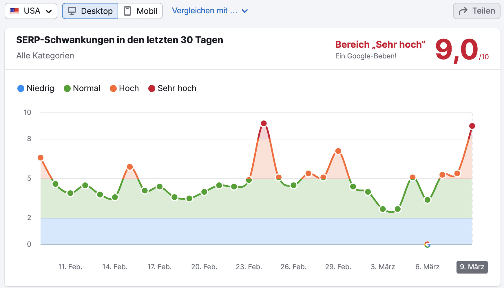 SEMrush Sensor USA vom 9.3.2024