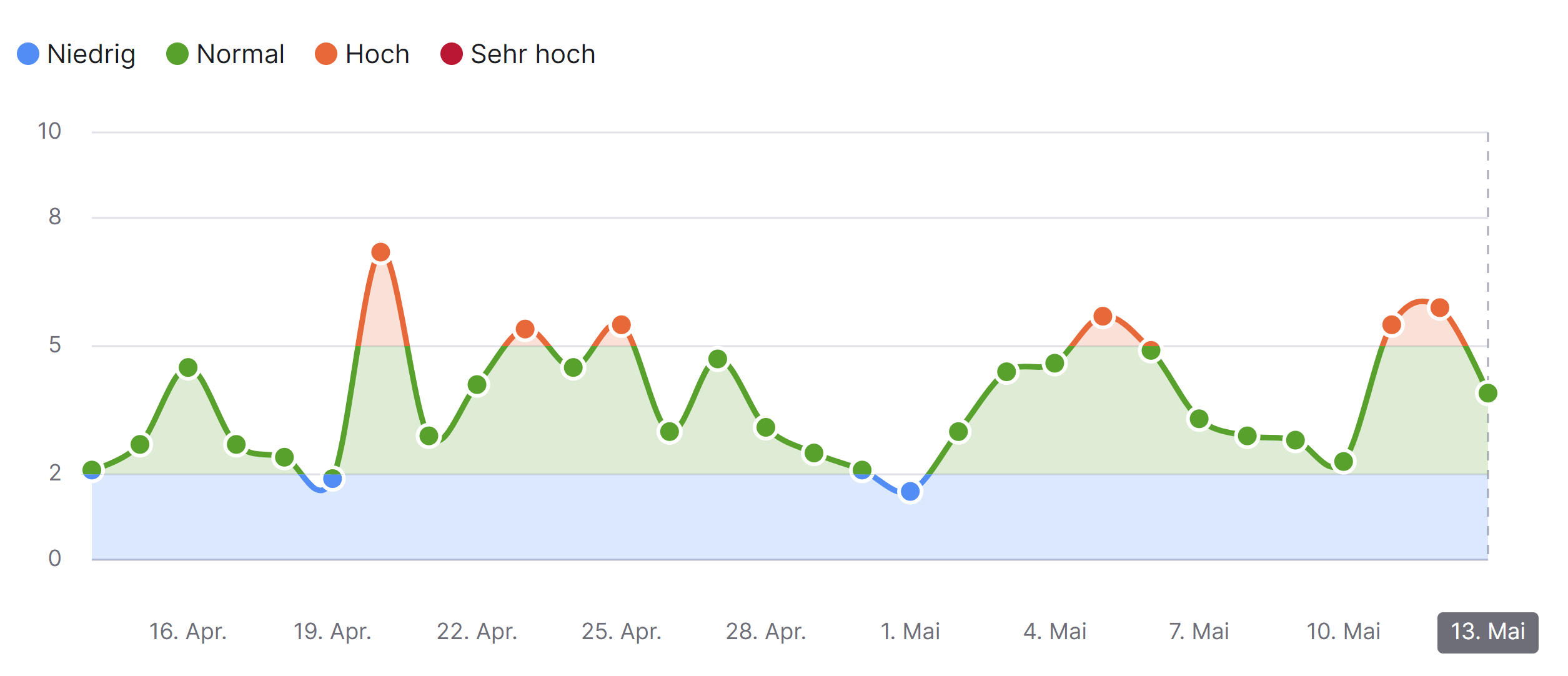 SEMrush Sensor vom 13.05.23