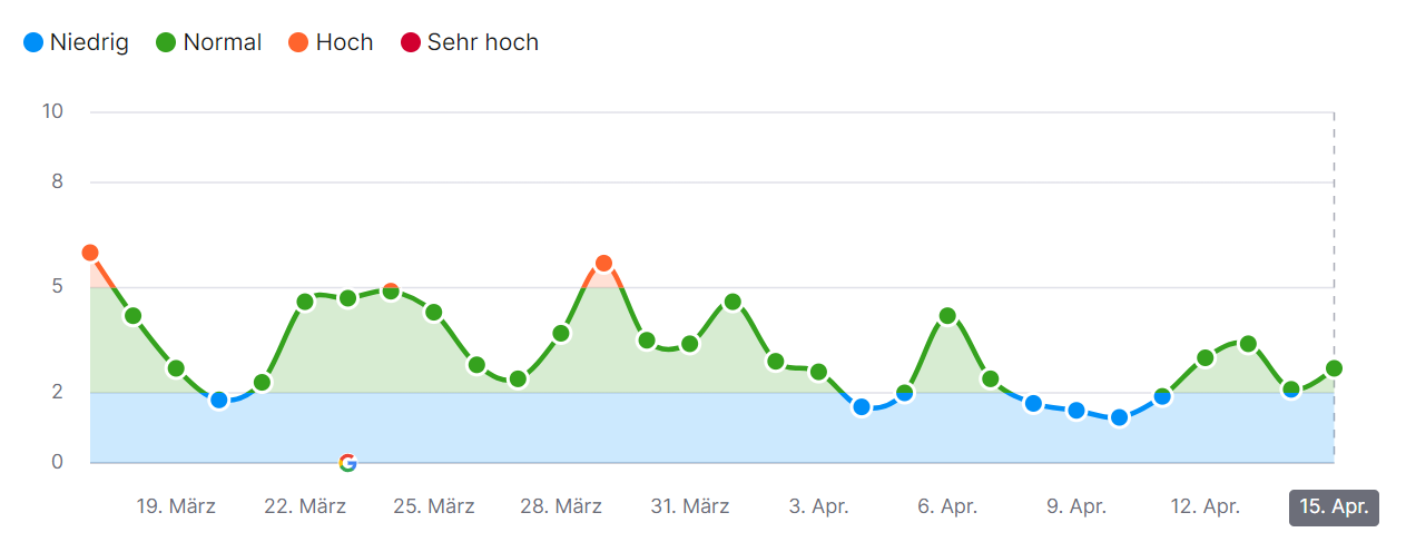 SEMrush Sensor USA vom 15.4.23