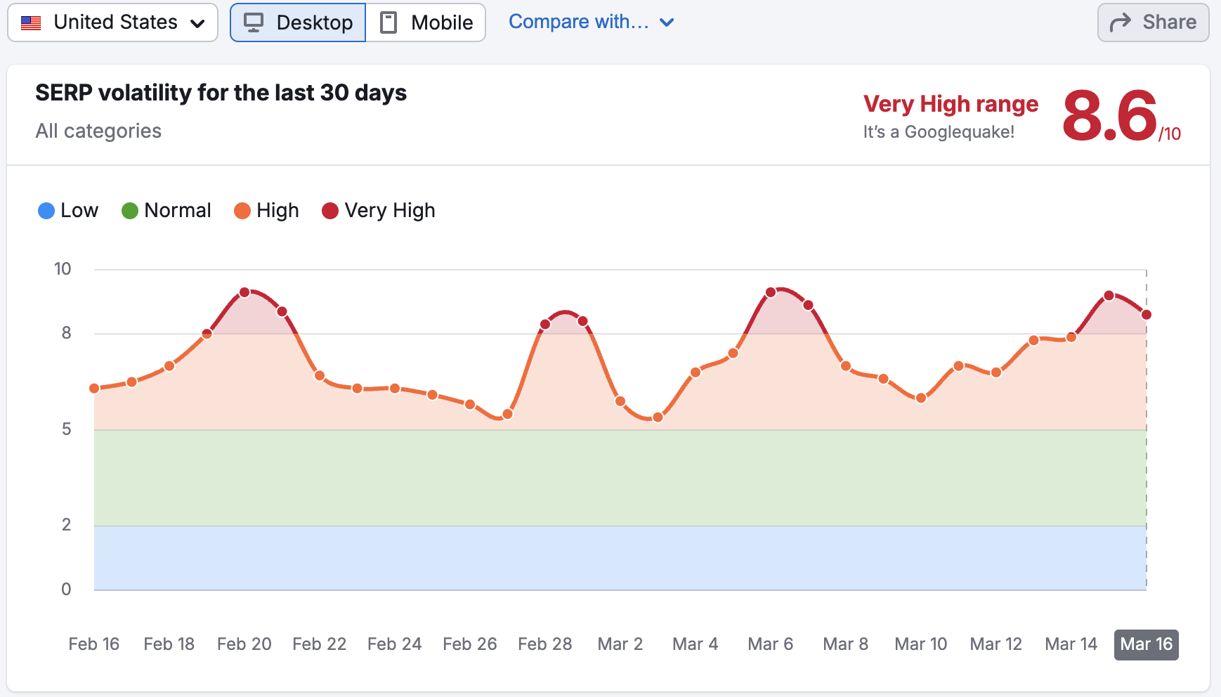 SEMrush Sensor USA 17.03.2025