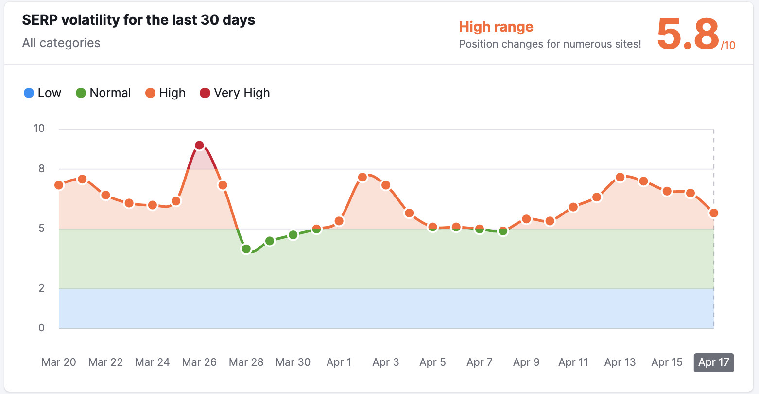 SEMrush Sensor USA 18.04.2024