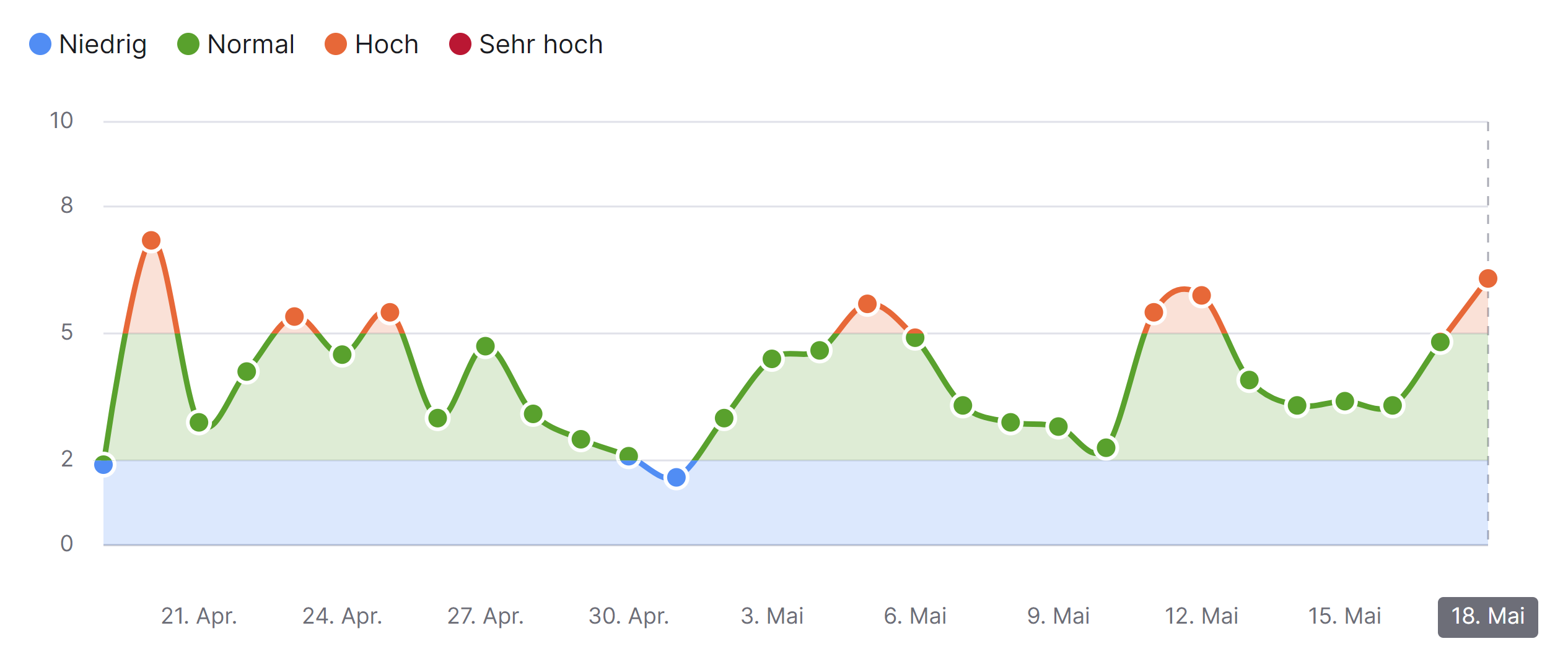 SEMrush Sensor vom 18.5.23