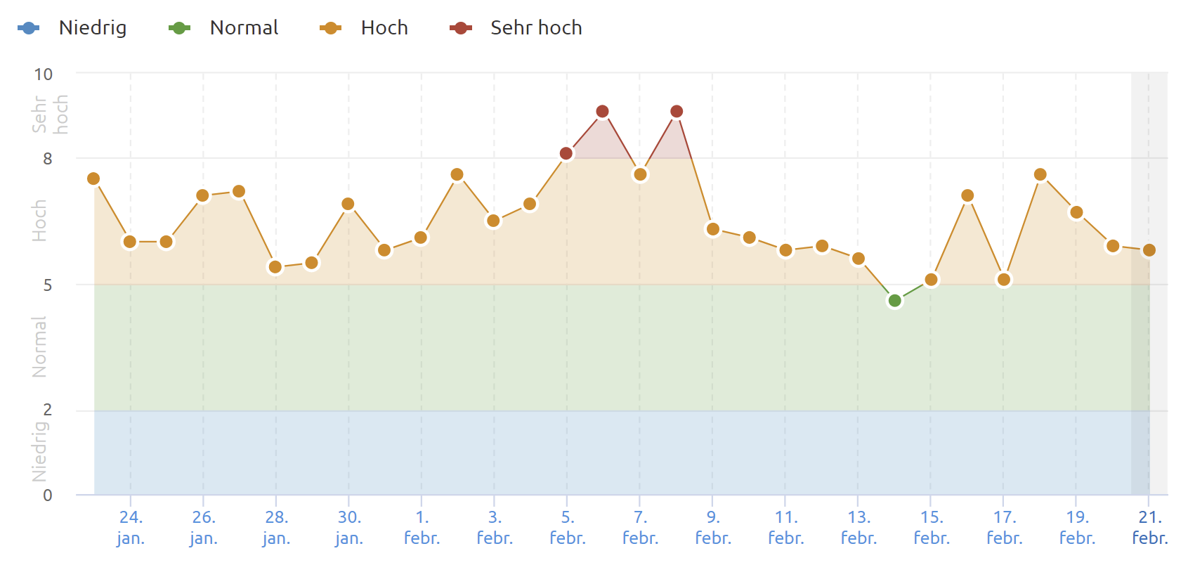SEMrush Sensor USA vom 21.2.22