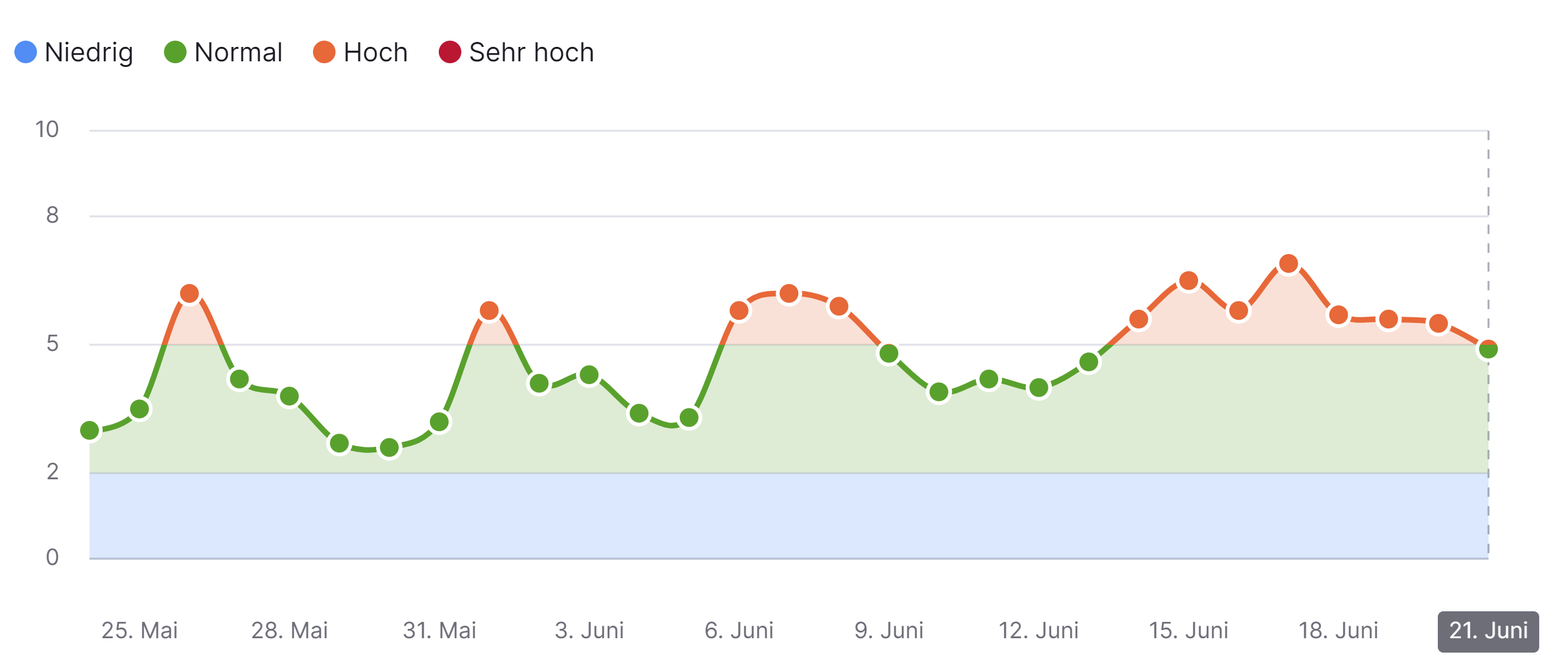 SEMrush Sensor vom 22.06.23