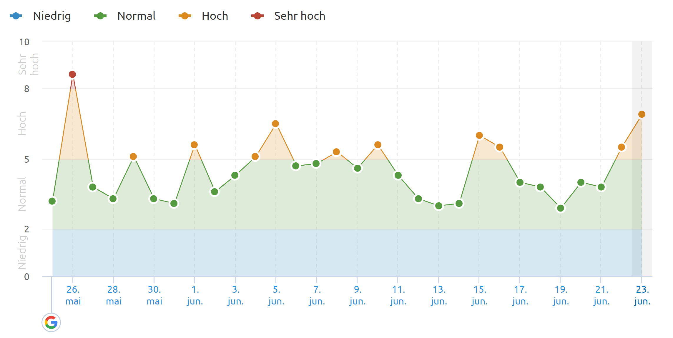 SEMrush Sensor vom 23.06.22