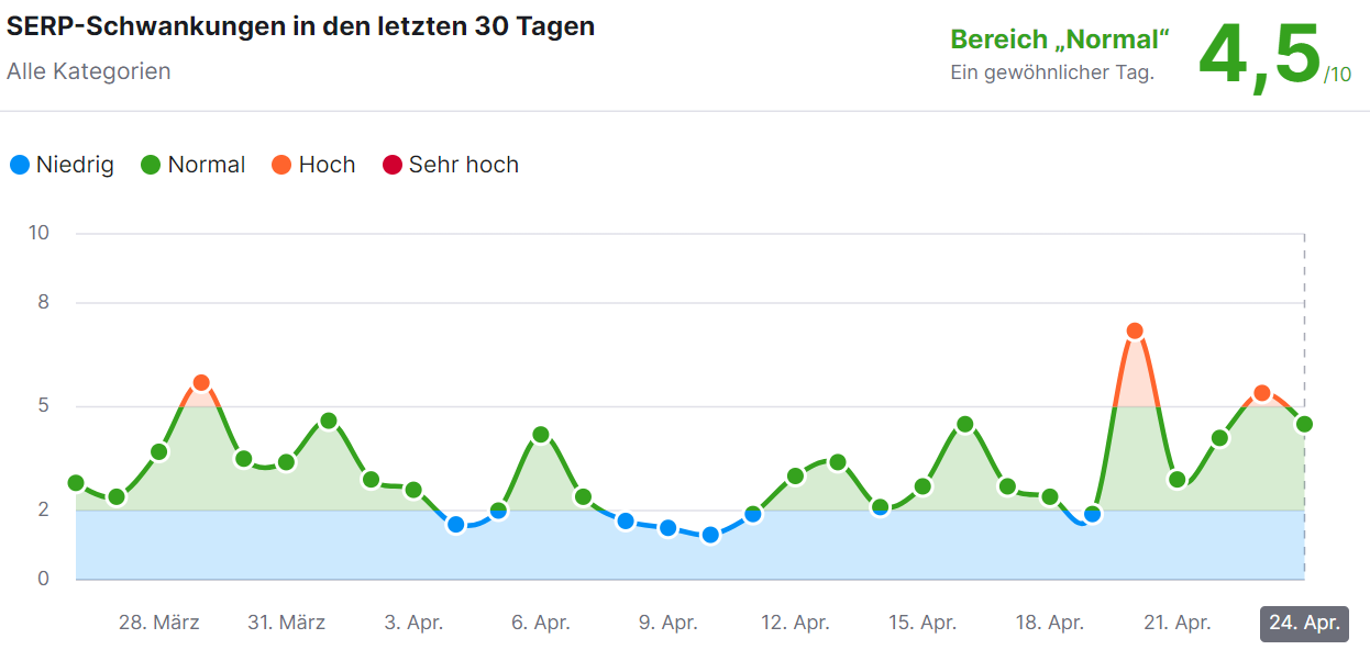 SEMrush Sensor vom 24.04.2023