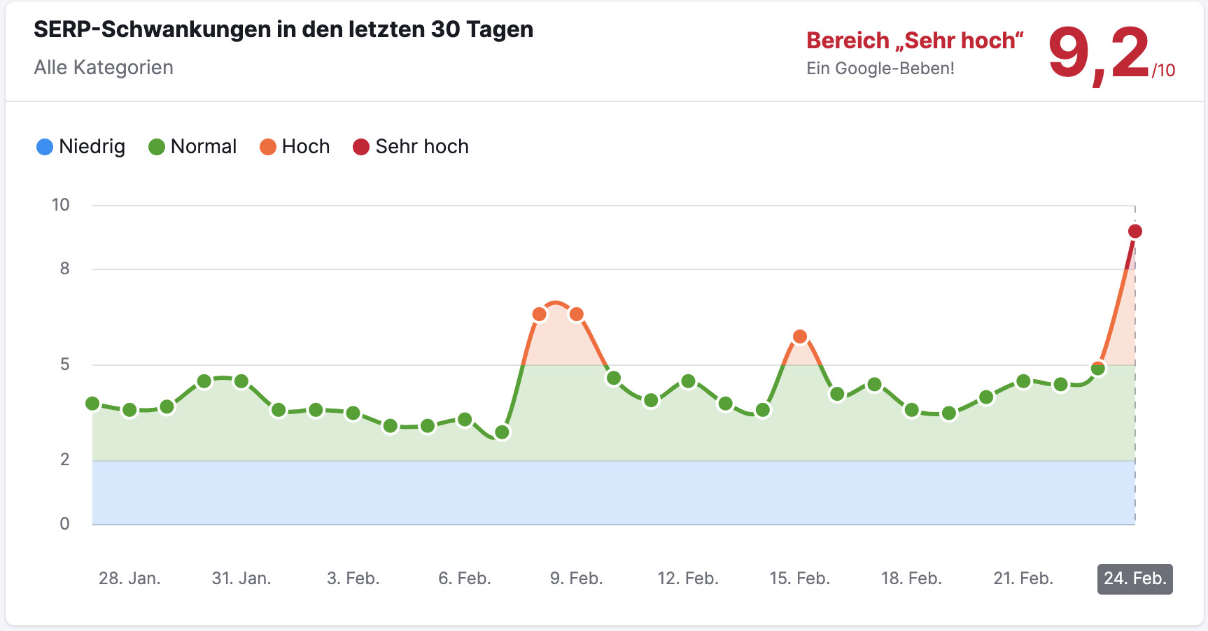 SEMrush Sensor USA vom 25.02.2024