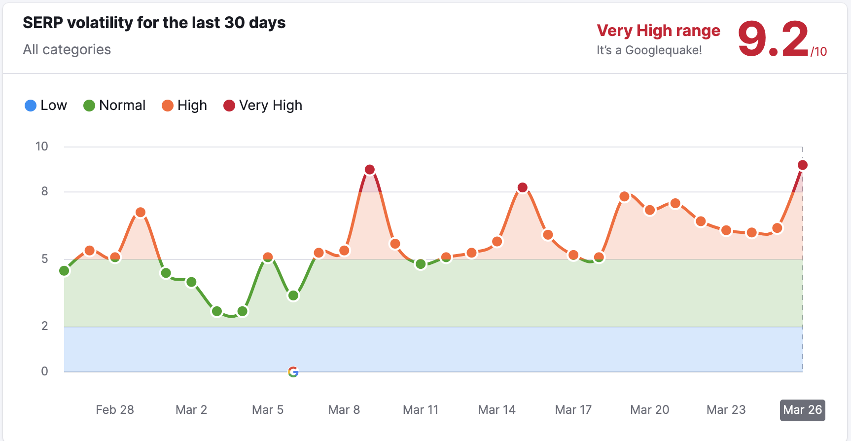 SEMrush Sensor USA vom 26.03.24