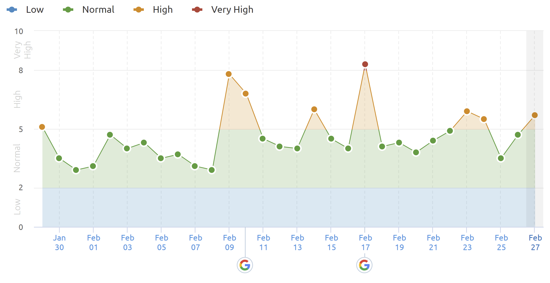 SEMrush Sensor USA vom 28.2.21