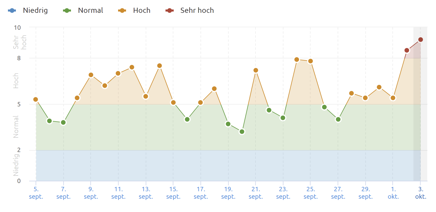 SEMrush Sensor USA 4.10.21