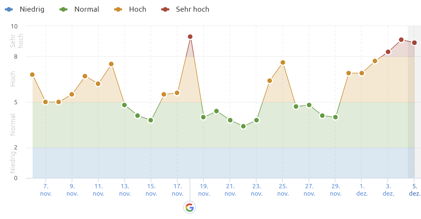 SEMrush Sensor USA 5.12.21
