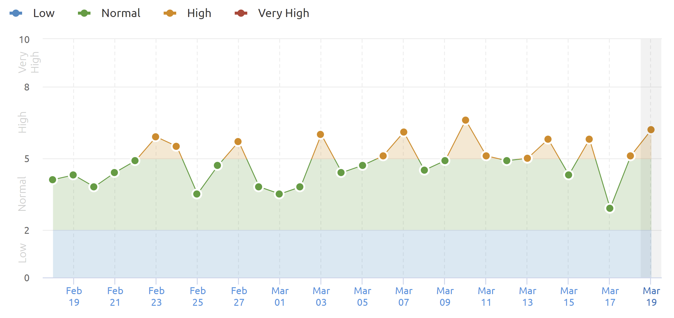 SEMrush Sensor USA vom 19.3.21