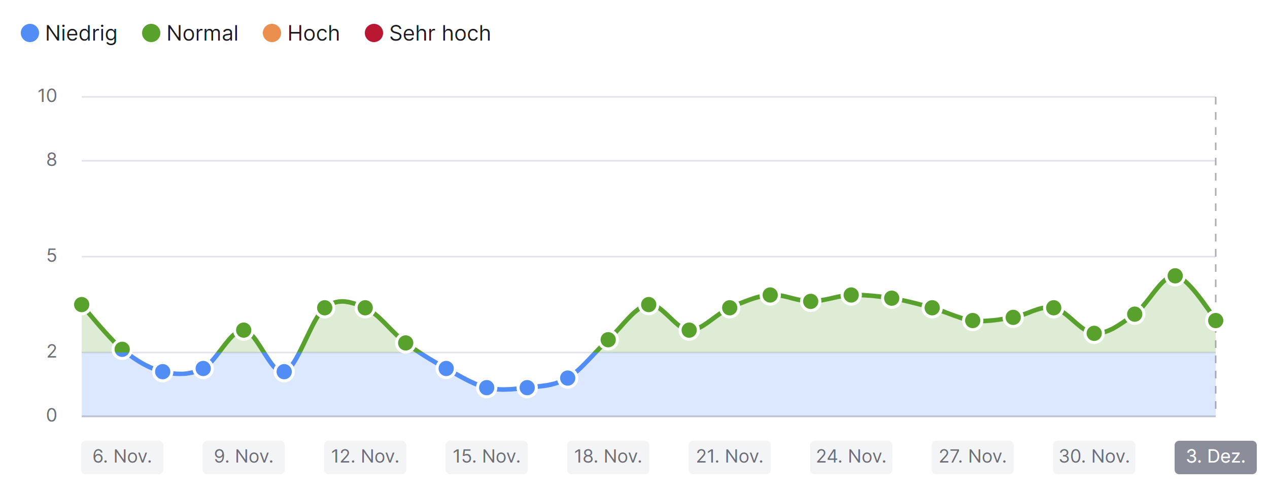 SEMrush Sensor vom 04.12.22