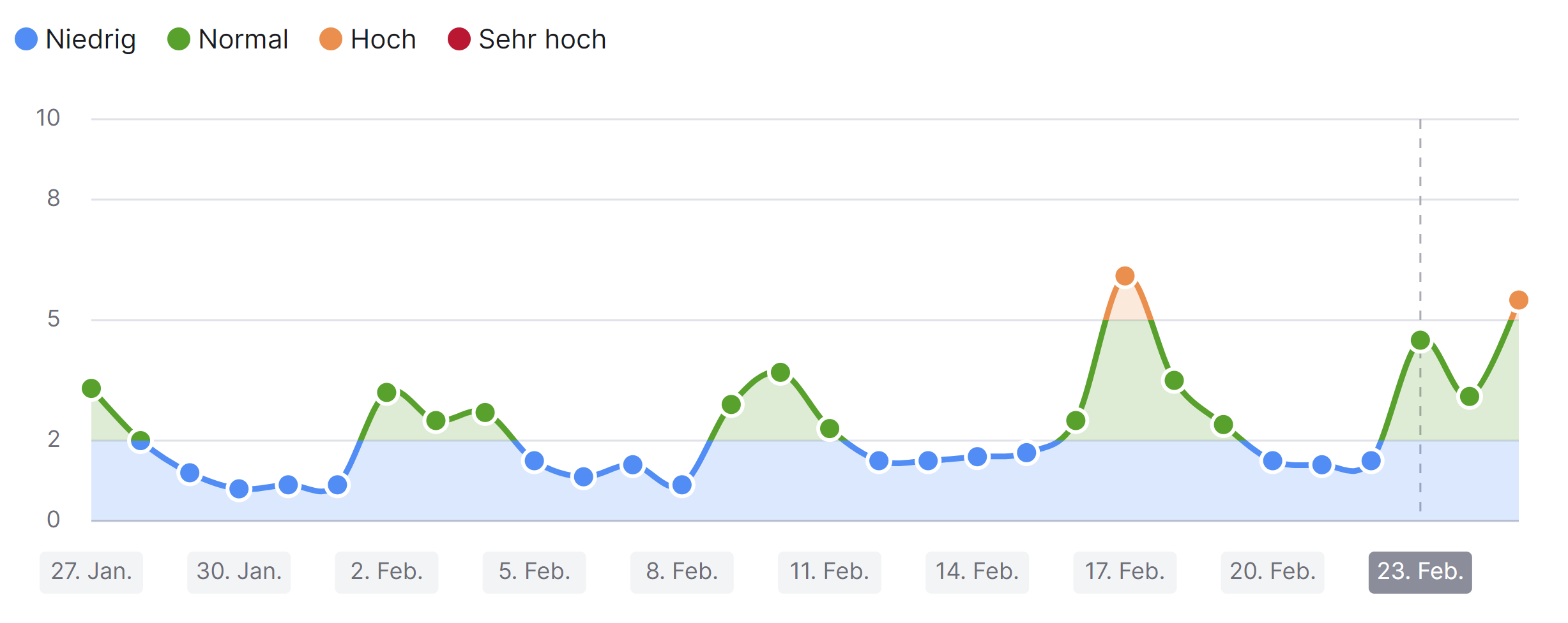 SEMrush Sensor vom 25.02.23