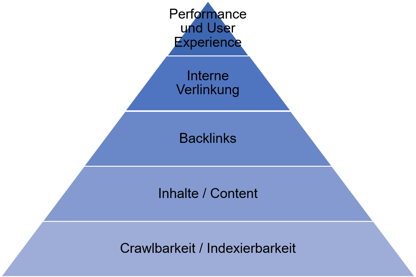 SEO-Bedürfnispyramide