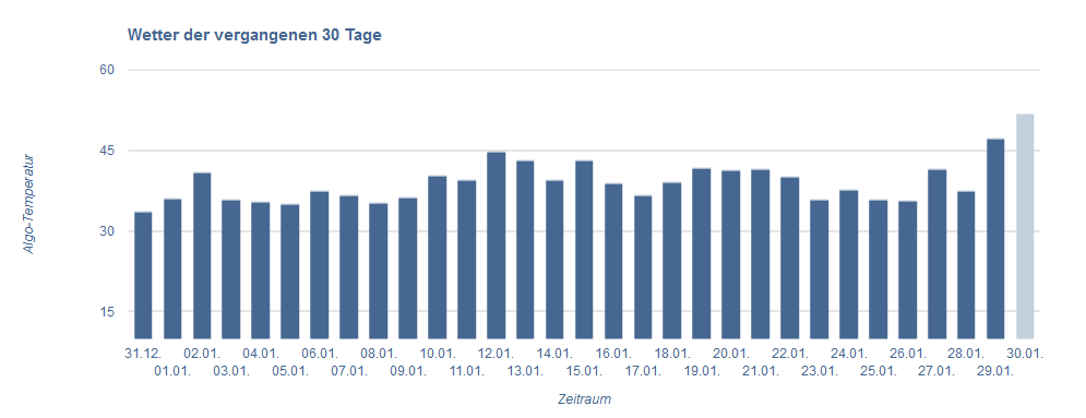 SEO Wetter vom 30.1.18