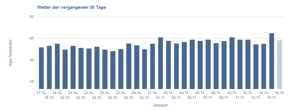 SEO Wetter vom 15.11.17