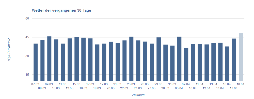 SEO Wetter vom 17.4.18