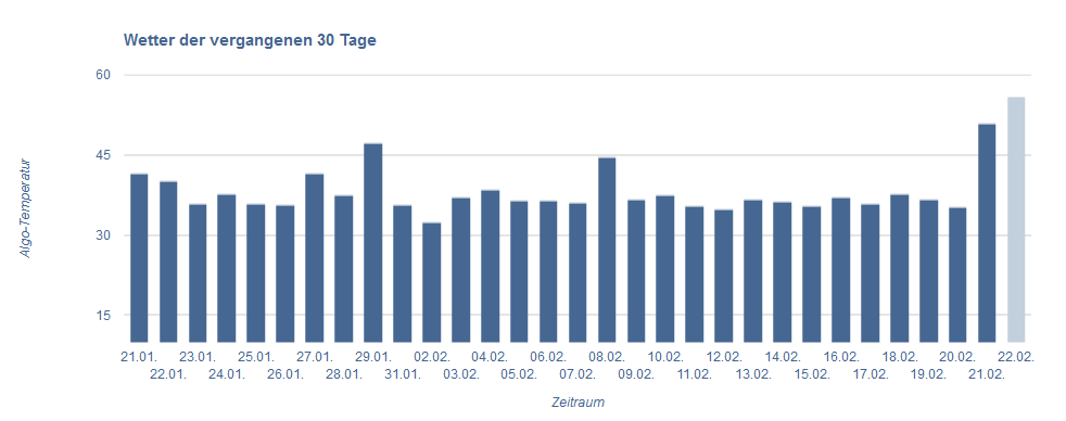SEO Wetter vom 21.2.18