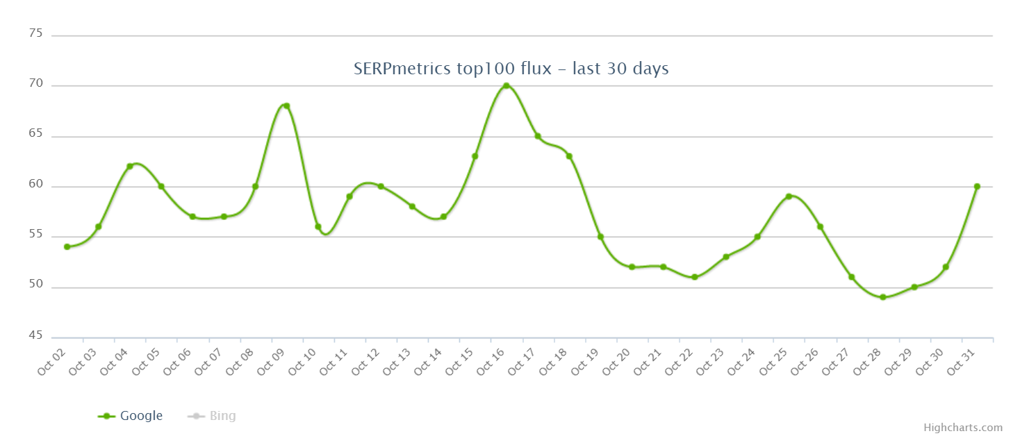 SERPmetrics vom 1.11.18