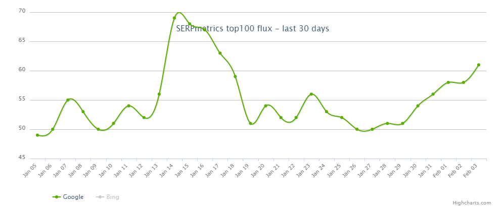 SERPmetrics vom 4.2.20