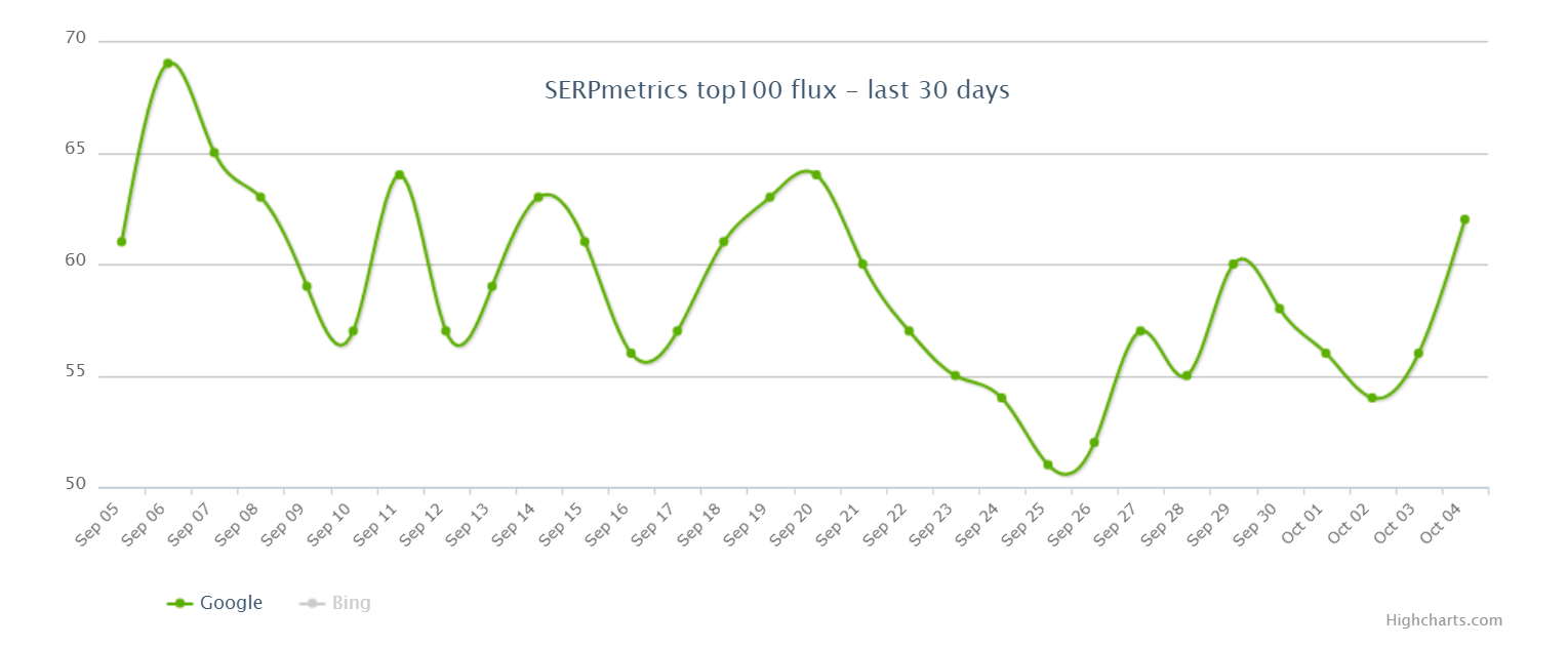 SERPmetrics vom 5.10.18
