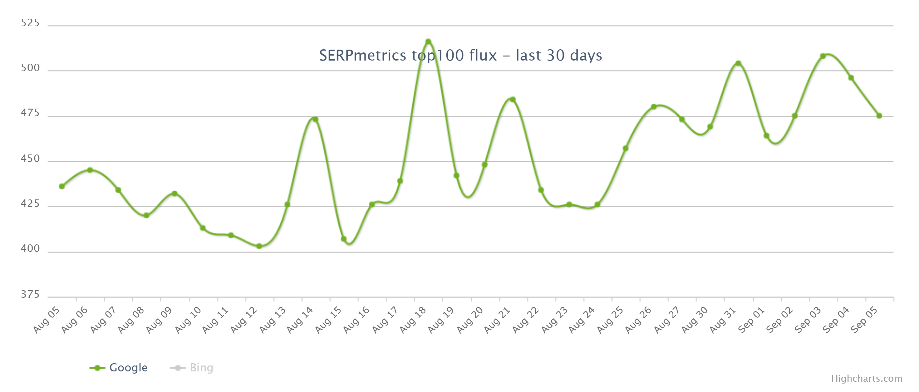 SERPmetrics vom 6.9.21