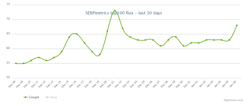 SERPmetrics vom 7.1.19