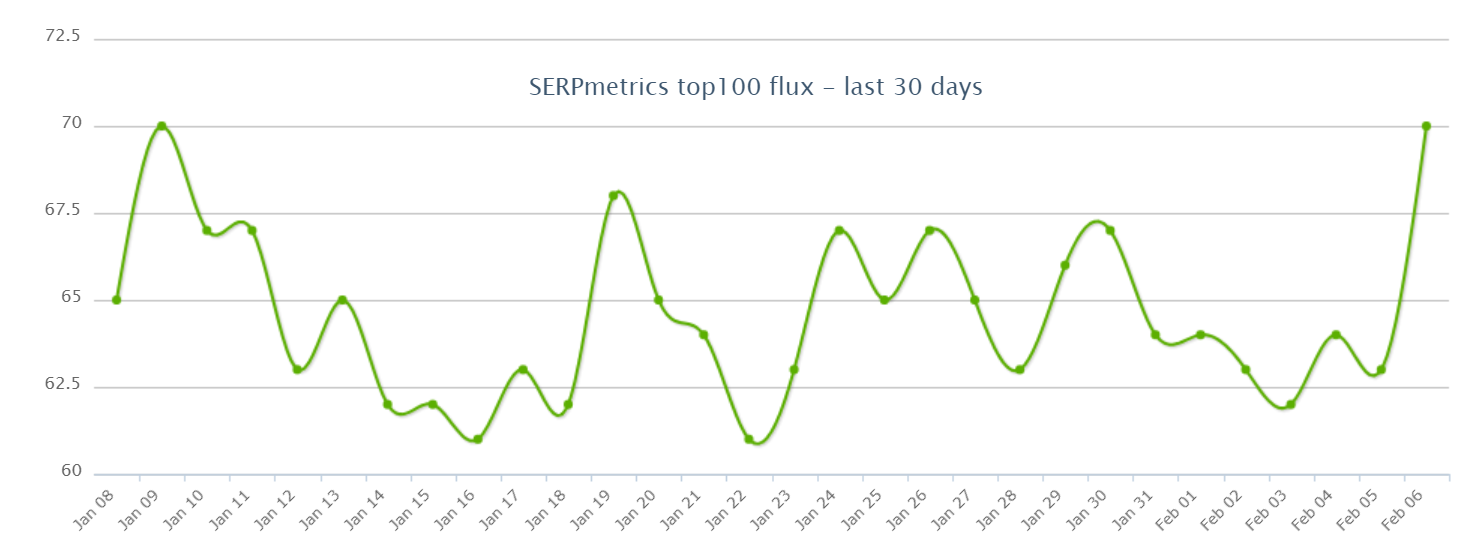 SERPmetrics vom 7.2.19