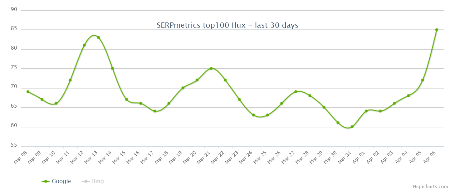 SERPmetrics vom 7.4.19