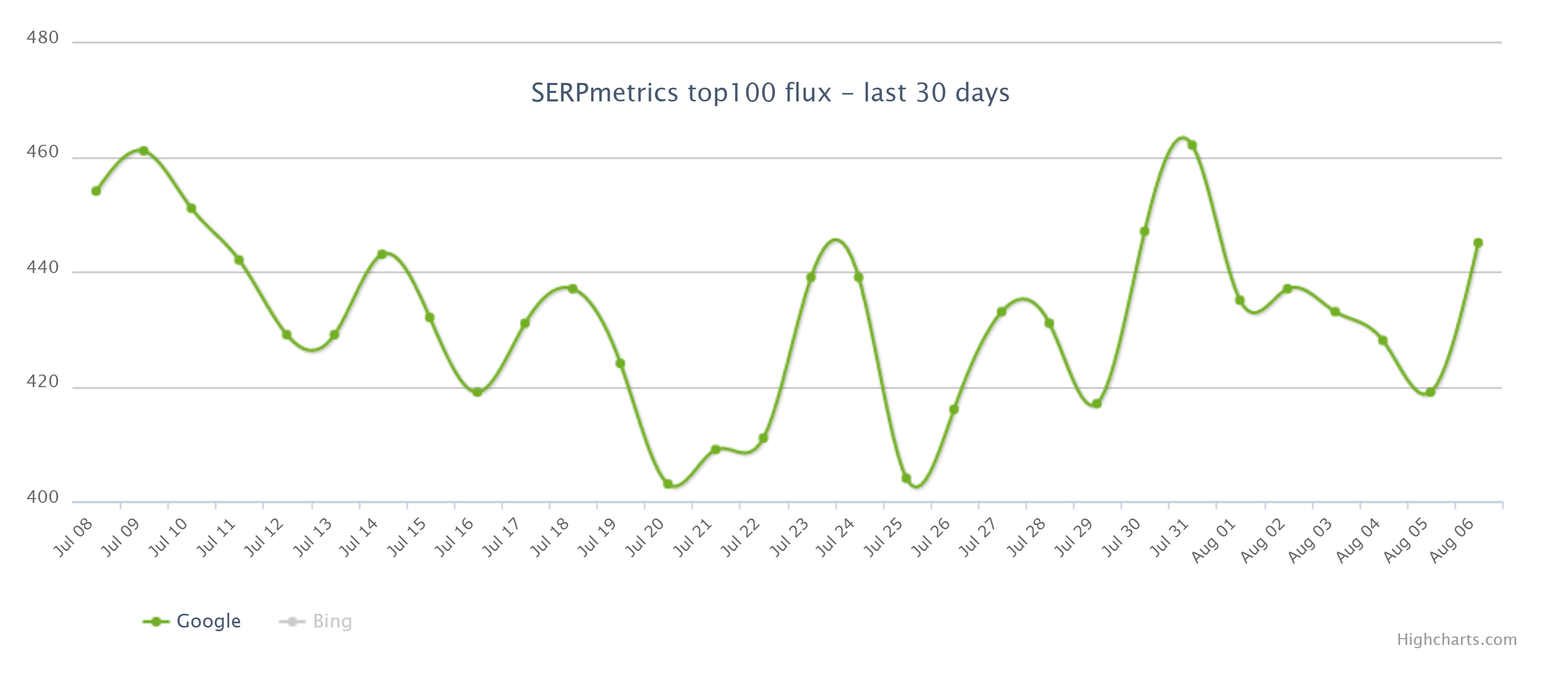 SERPmetrics vom 07.08.20