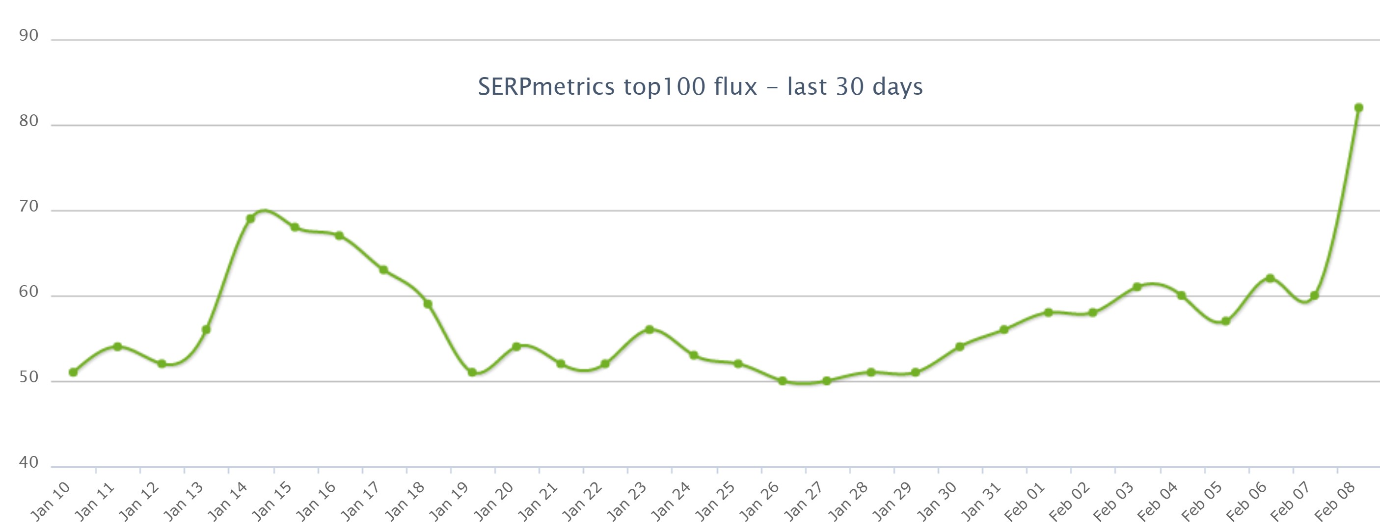 SERPmetrics vom 09.02.20