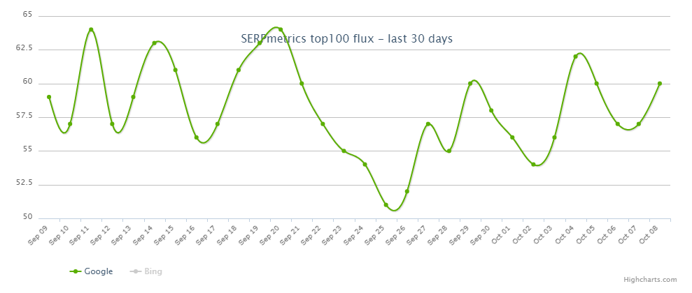 SERPmetrics vom 9.10.18