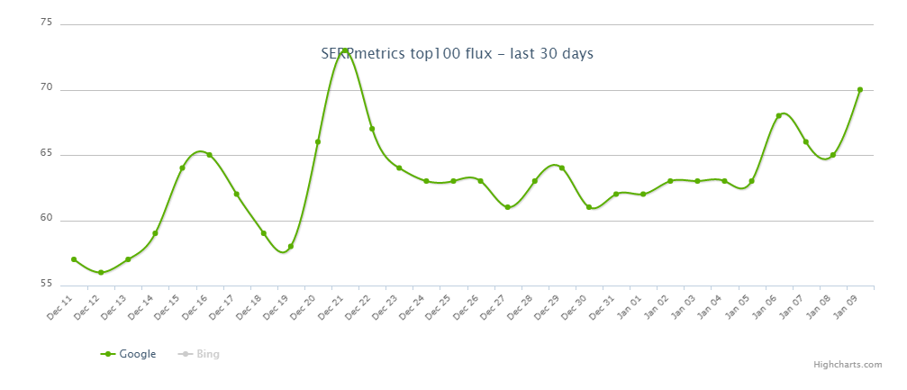 SERPmetrics vom 10.1.19