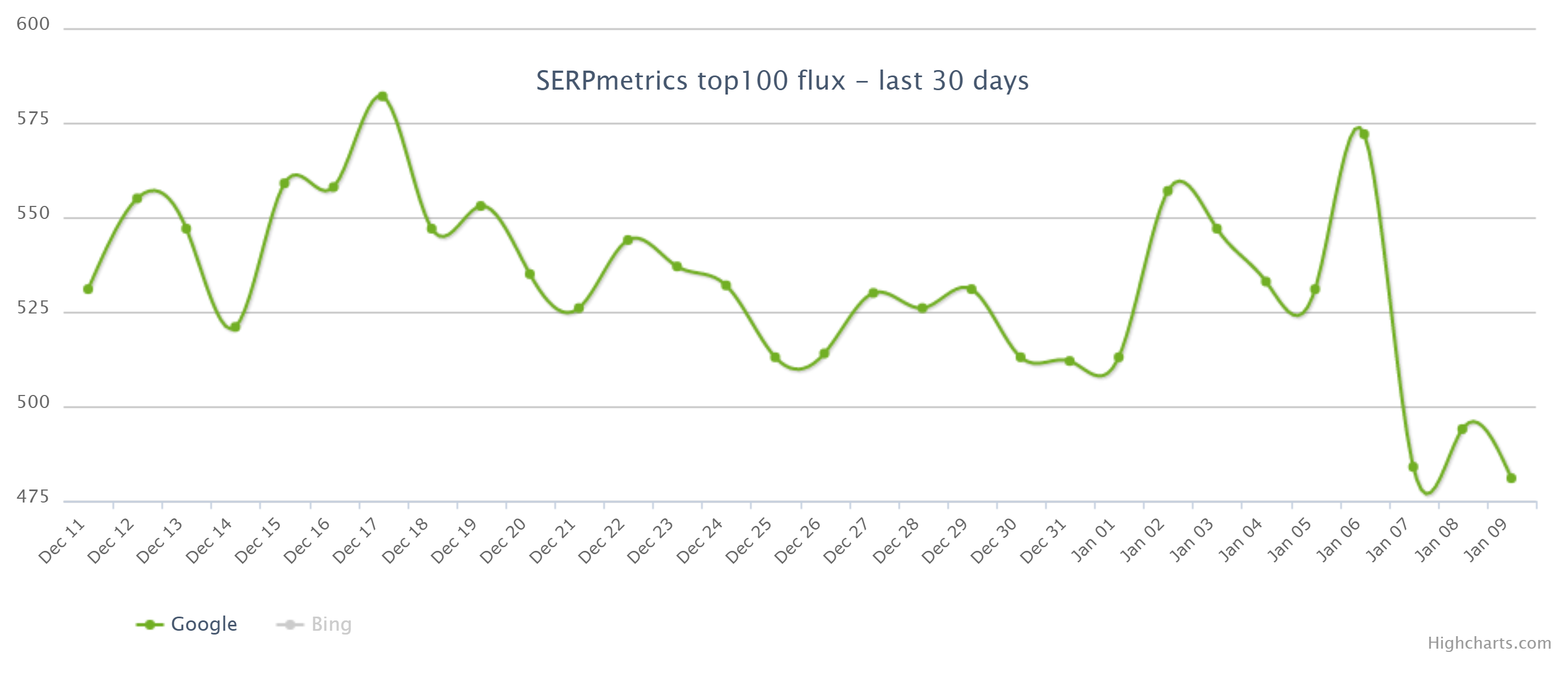 SERPmetrics vom 10.01.22