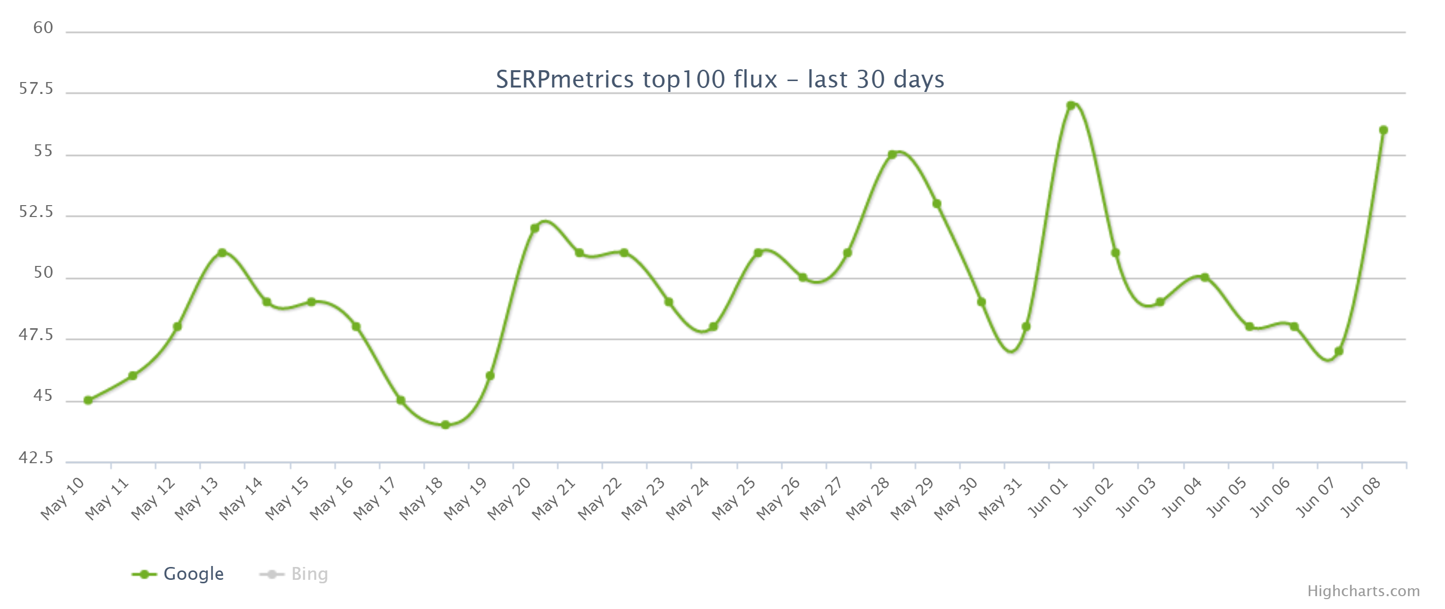 SERPmetrics vom 10.6.20