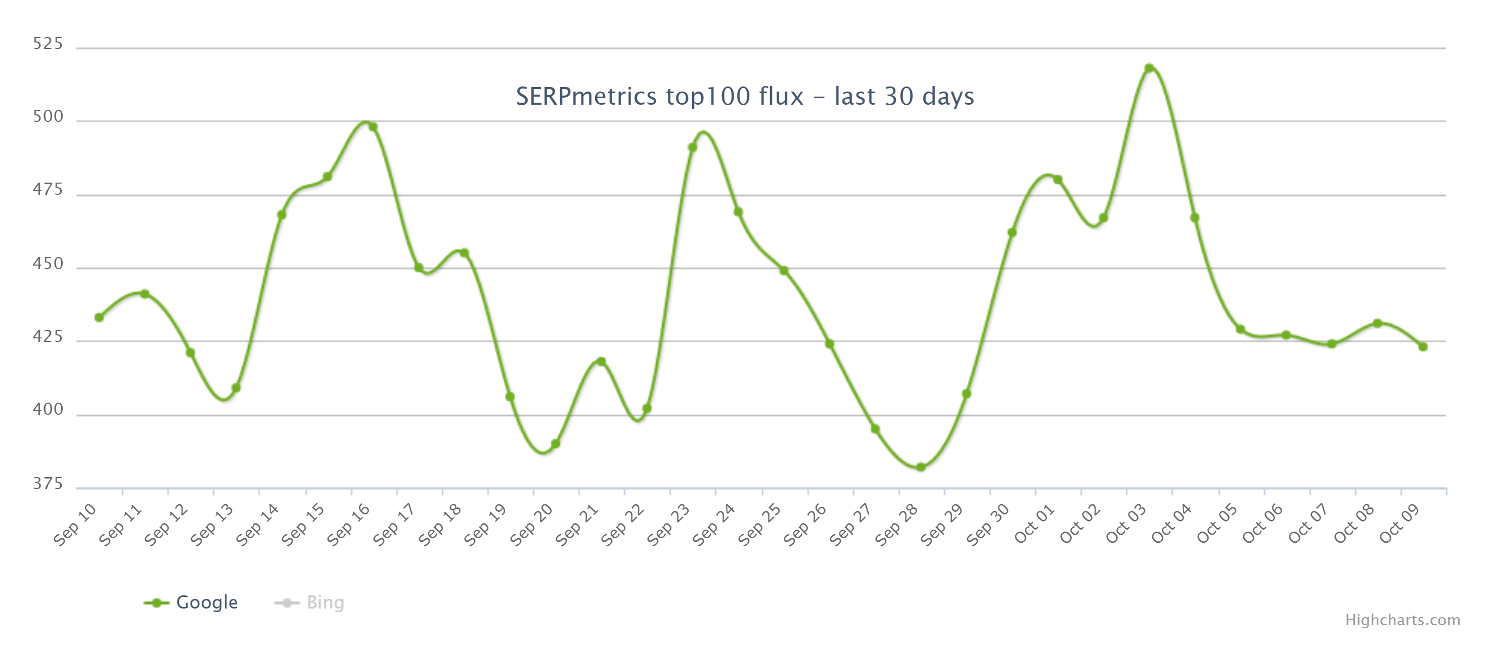 SERPmetrics vom 10.10.20