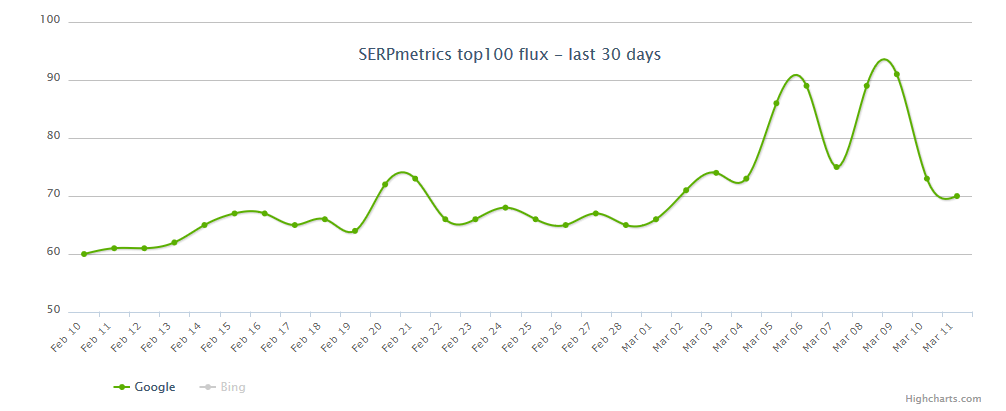 SERPmetrics vom 12.3.18