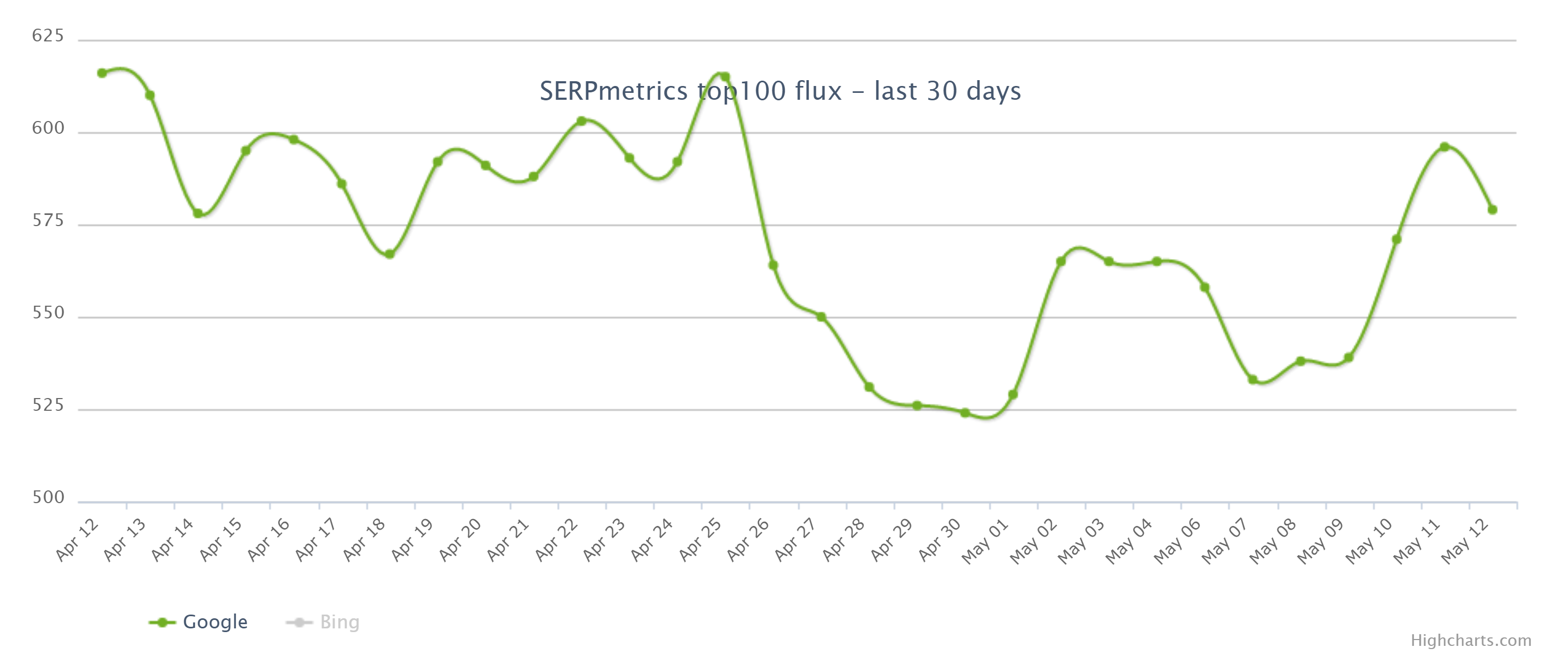 SERPmetrics vom 13.05.23