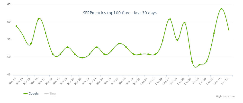 SERPmetrics vom 13.12.19