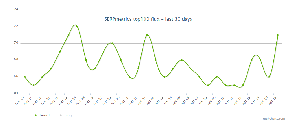 SERPmetrics vom 17.4.18