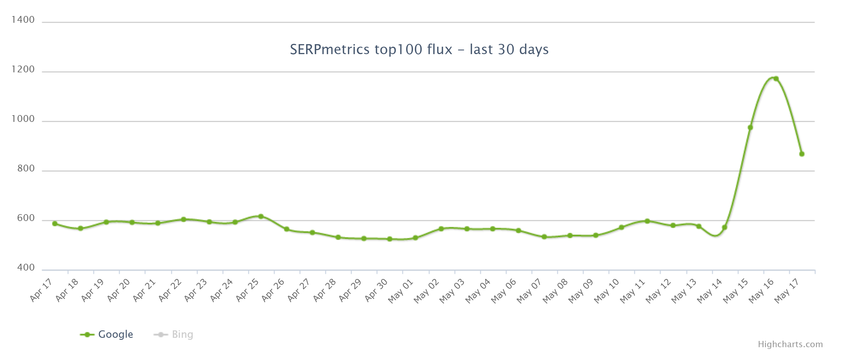 SERPmetrics vom 18.5.23