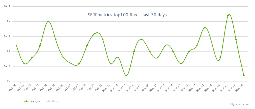 SERPmetrics vom 19.11.19